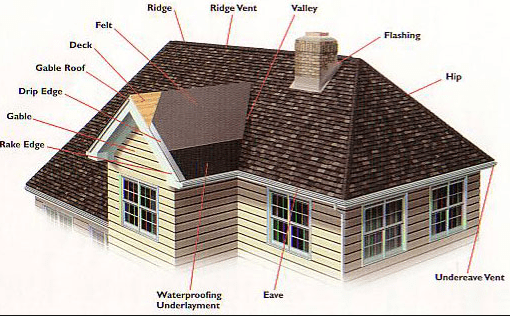 Roofing Terms Glossary - Element smart roofing